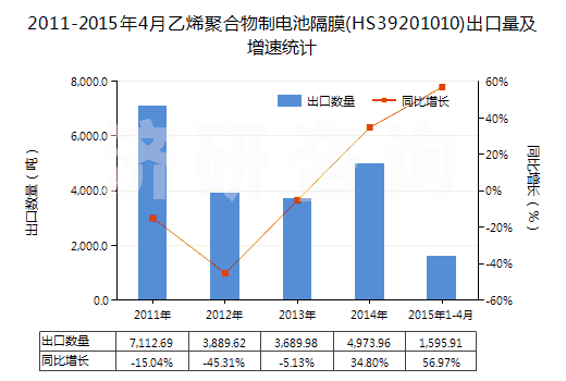 2011-2015年4月乙烯聚合物制電池隔膜(HS39201010)出口量及增速統(tǒng)計(jì)